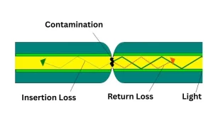 Guide of IL & RL for Fiber Optic Patch Cord