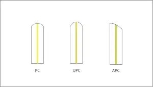 Fiber Optic Polishing Type UPC/APC/PC